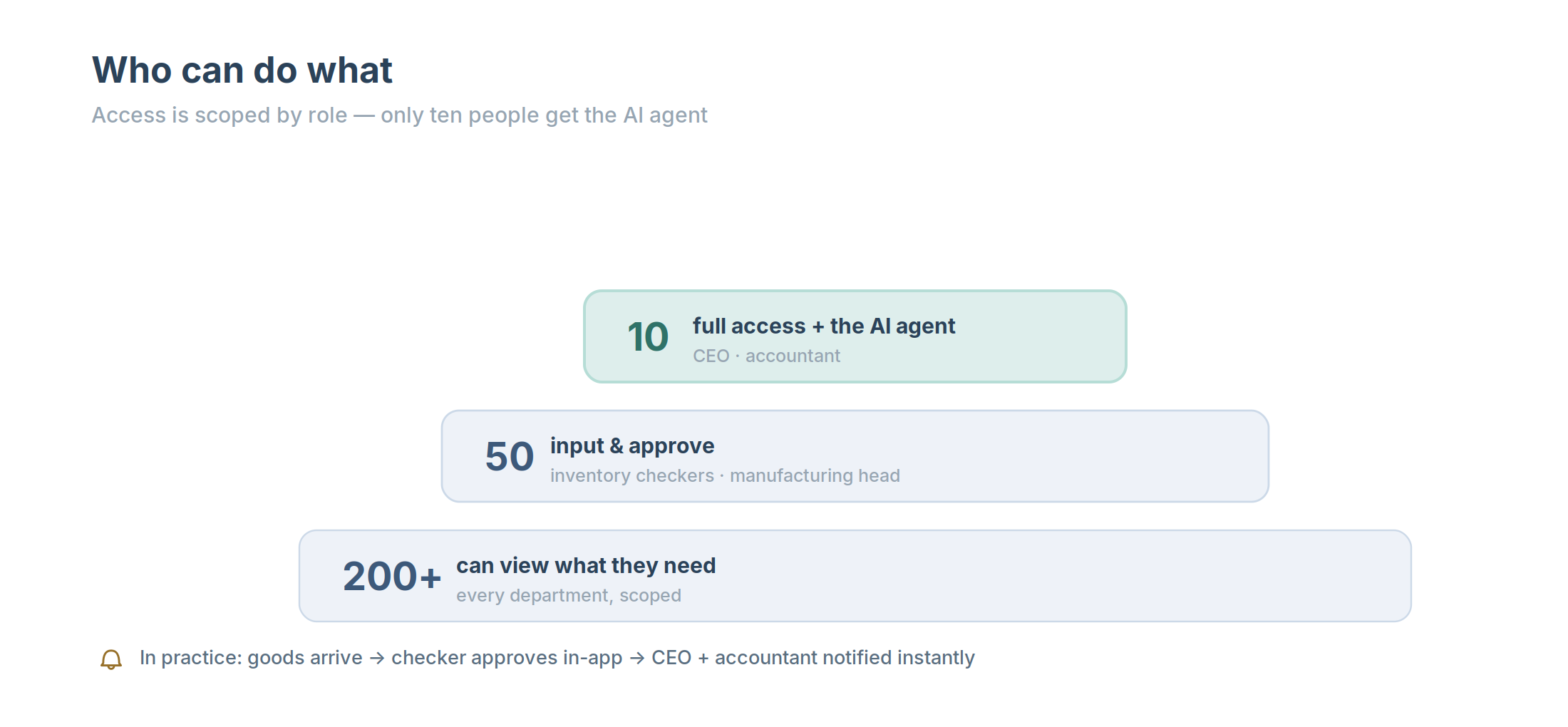 Access tiers: 200+ can view, 50 can input and approve, 10 have full access plus the AI agent. Approvals notify management instantly.