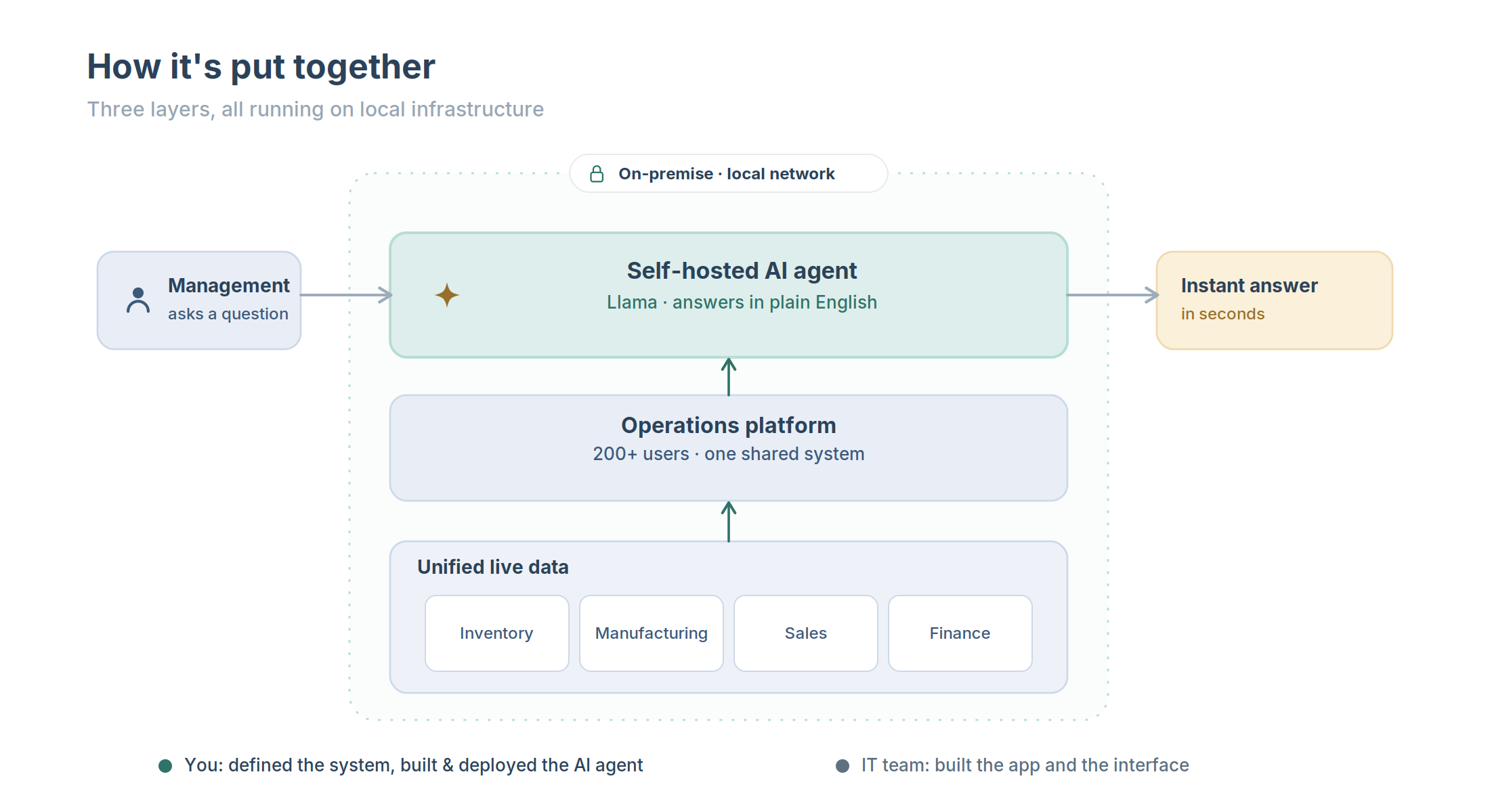 Three layers on-premise: unified data, the operations platform for 200+ users, and a self-hosted Llama AI agent. Management asks; an answer comes back in seconds.