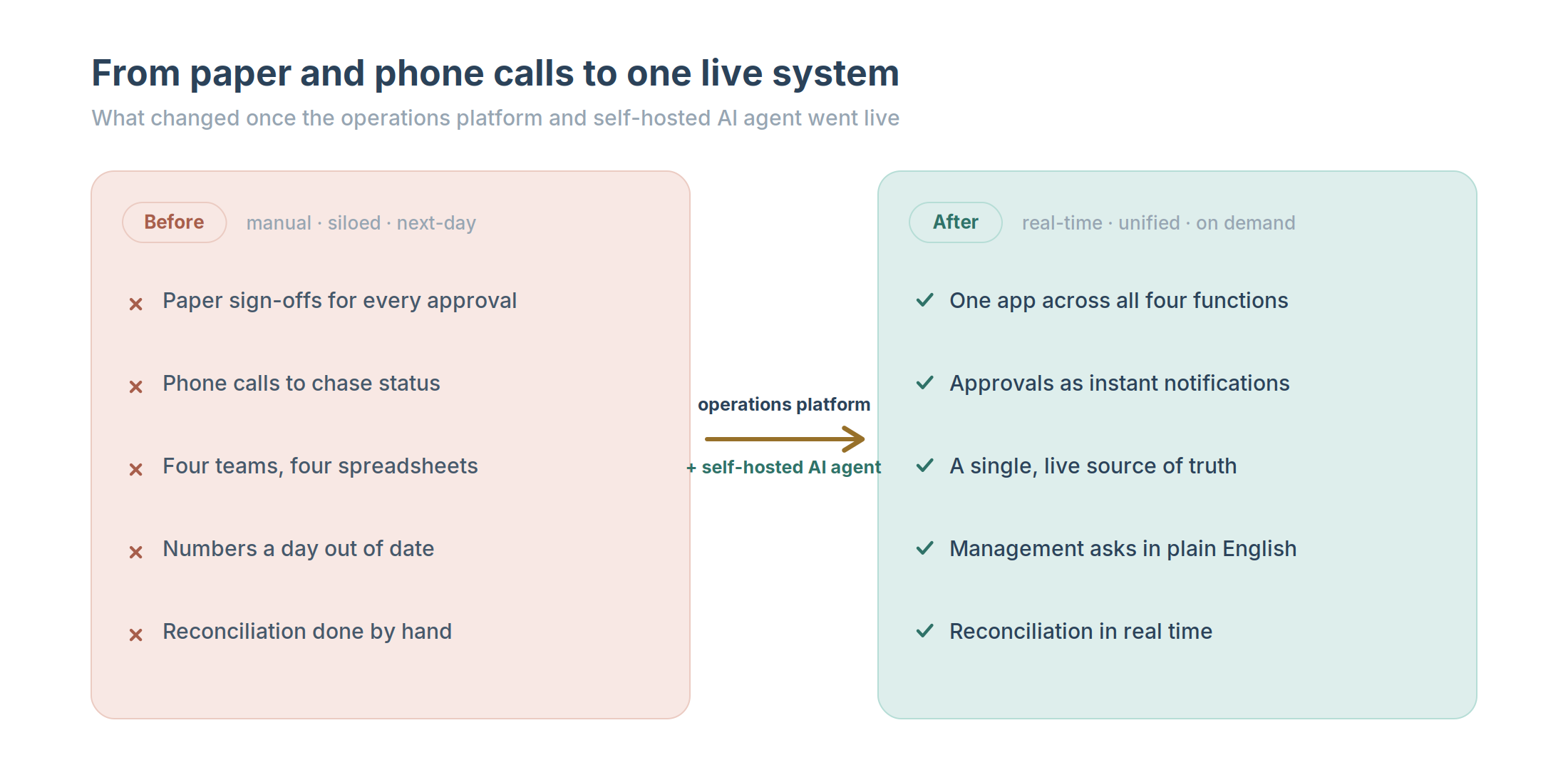 Before: paper approvals, phone calls, four spreadsheets, day-old numbers. After: one live system, instant notifications, real-time reconciliation, plain-English queries.