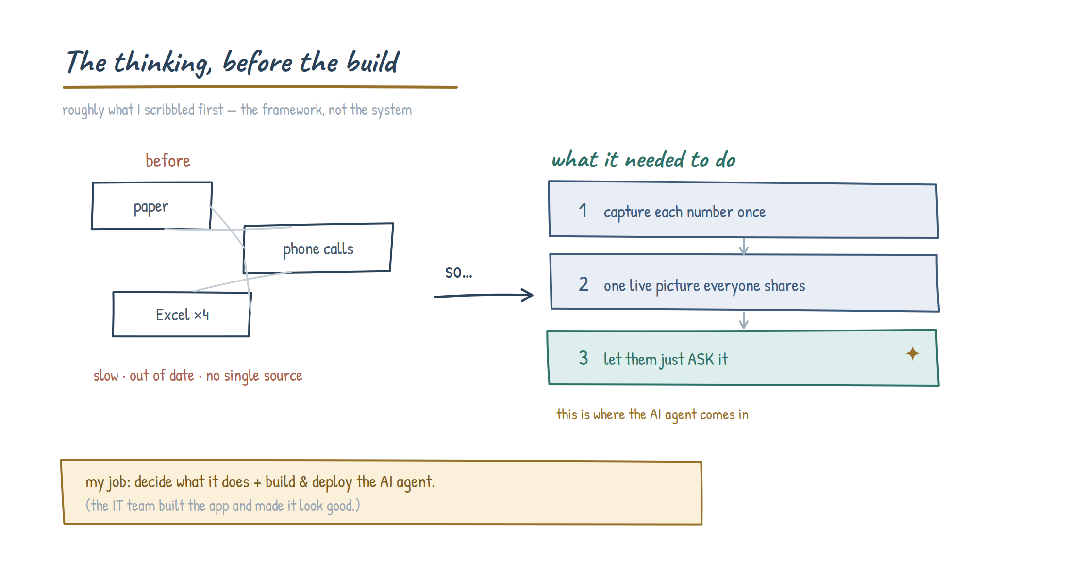 Hand-drawn framework sketch: the messy 'before' versus three principles, capture once, one live picture, let them ask it, with the AI agent on the third.