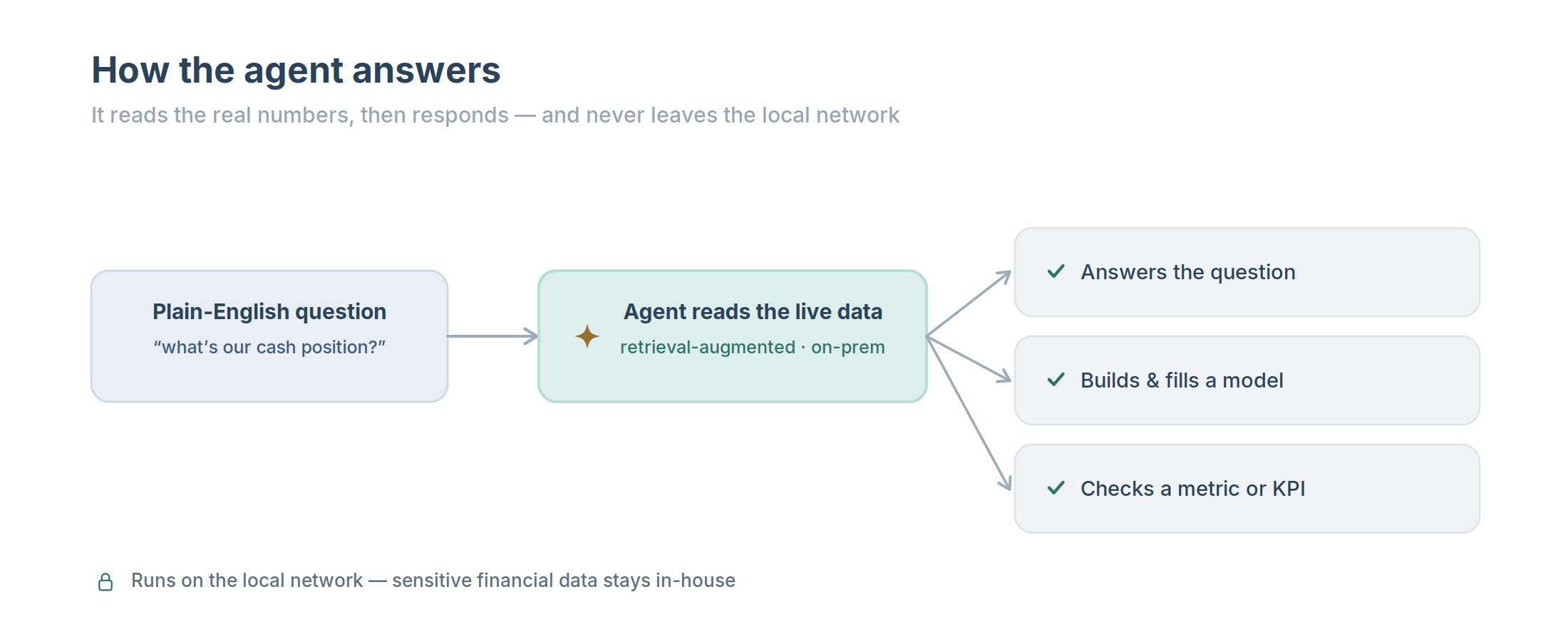 A plain-English question goes to the agent, which reads the live data (retrieval-augmented, on-prem) and then answers, builds a model, or checks a metric.