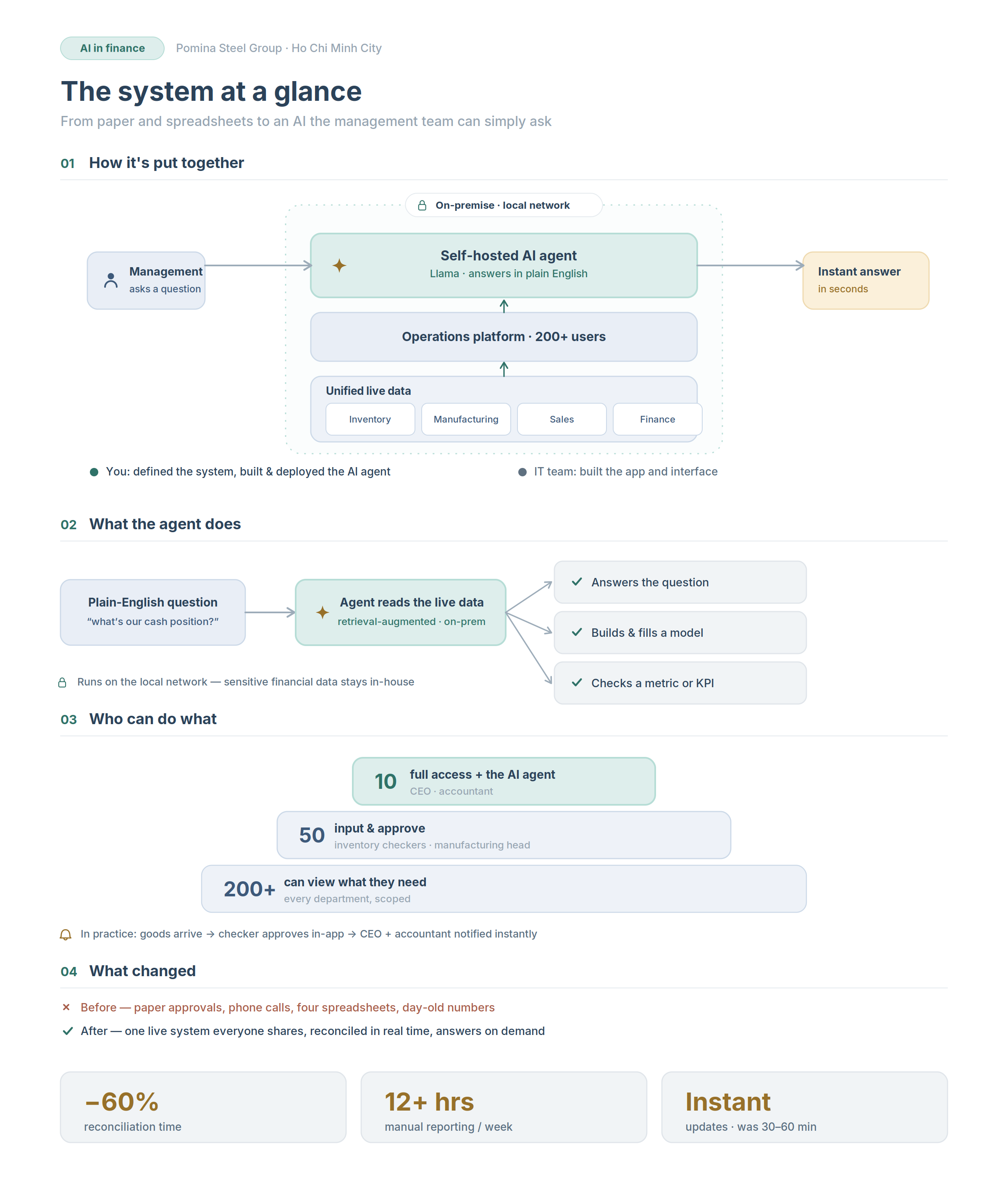 One-page reference: architecture, what the agent does, the access tiers, and the results.