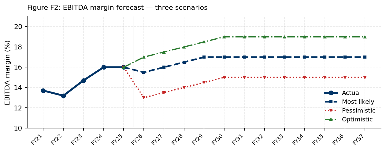 EBITDA margin forecast: a near-term dip, then recovery to a 17% steady state.
