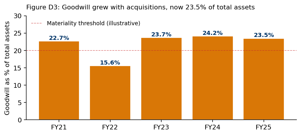 Goodwill has grown with acquisitions to 23.5% of total assets.