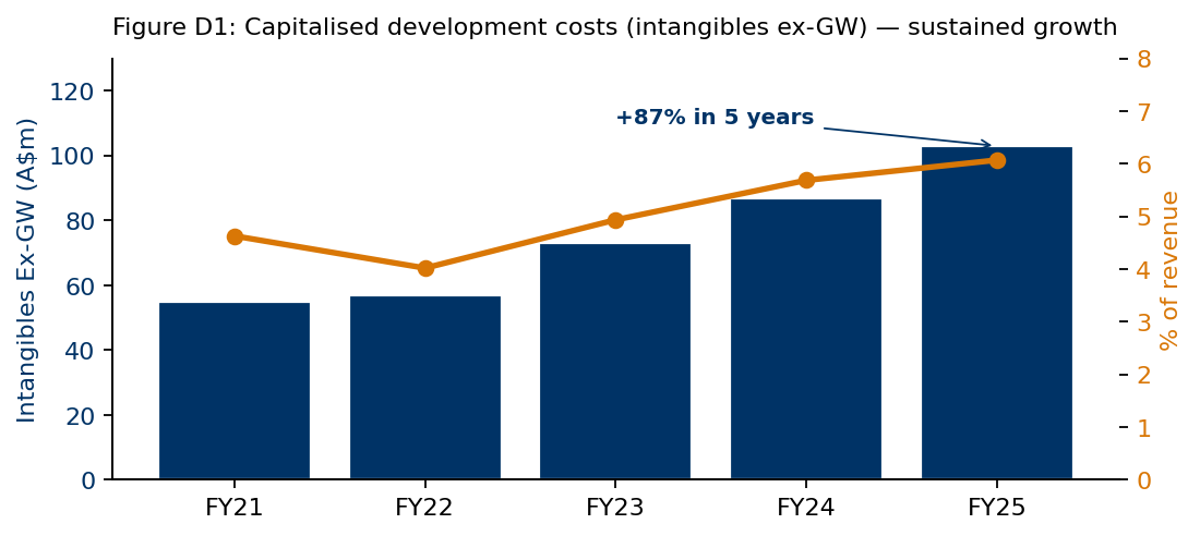 Capitalised development costs have grown 87% over five years, faster than revenue.