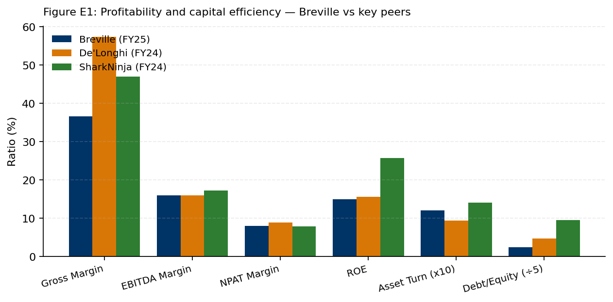 Breville versus De'Longhi and SharkNinja on profitability and capital efficiency.