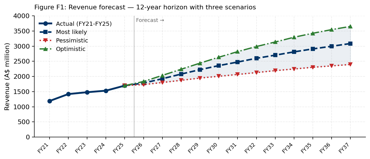 Revenue forecast across the pessimistic, most-likely, and optimistic scenarios.